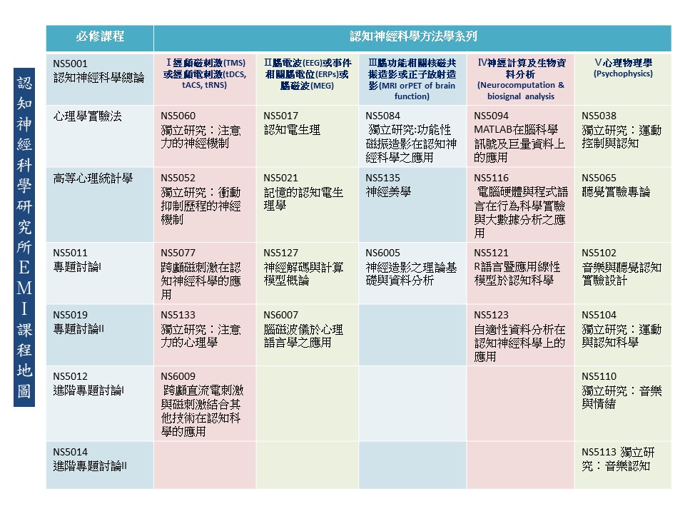 認知所EMI課程地圖