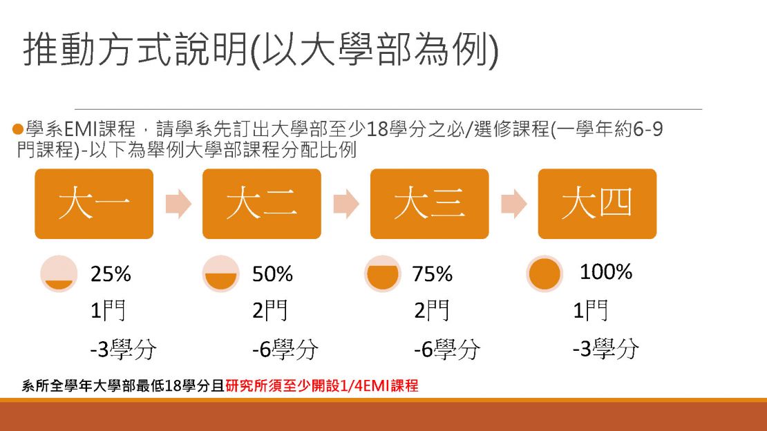 EMI課程架構(課程地圖)規劃推動及開課策略參考-2