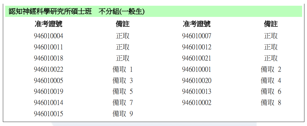 115學年度認知所碩士班甄試入學錄取名單